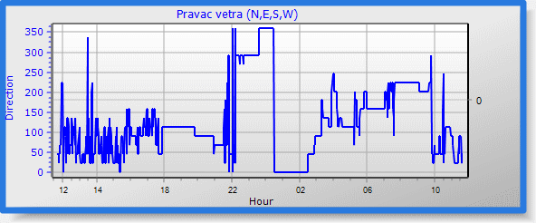 Pravac vetra