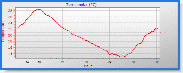Temperatura vazduha